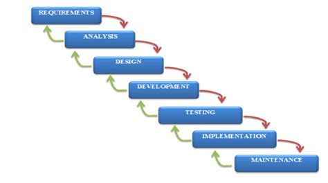 modified waterfall|Modified Waterfall Models .